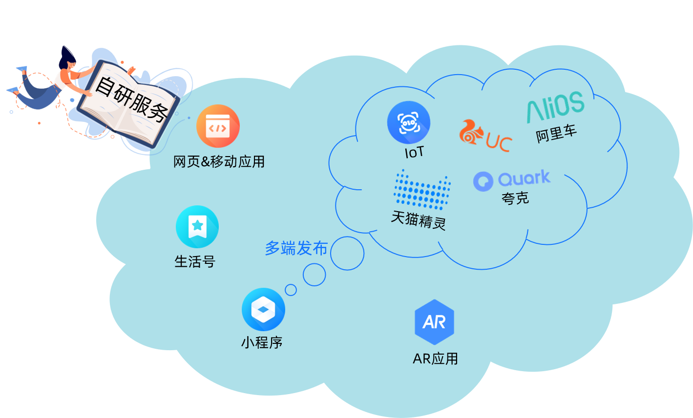 1762141301578851.png 自研服务.png